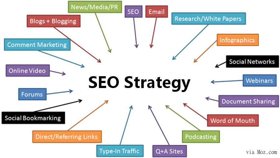 Content Strategy for SEO Service